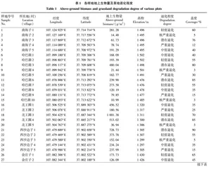 毛乌素沙地南缘草地地上生物量遥感反演模型研究