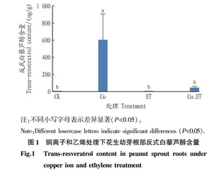 铜和乙烯对花生反式白藜芦醇合成相关6种转录因子的影响
