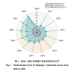 新疆现代化产业体系建设与新型城镇化协调发展研究