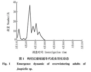 枸杞红瘿蚊发生期各代次成虫的羽化特性研究