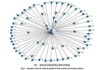 粮食安全治理政策量化评价及优化研究