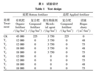 有机肥和沼液全替代化肥种植芹菜应用研究