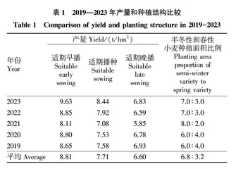 江苏农垦白马湖模式小麦丰产增效栽培技术研究