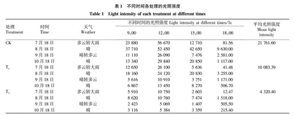 5种荚蒾幼苗耐阴适应性研究与评价