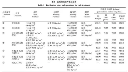 有机粪水还田替代部分无机肥料对水稻产量效益与土壤理化性状的影响