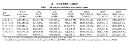 不同轮作模式对高寒黑土区土壤养分及马铃薯产量的影响