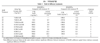 氮肥运筹对保大麦25号农艺性状与产量的影响