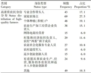 江苏省高素质农民培训的现状与改善对策3