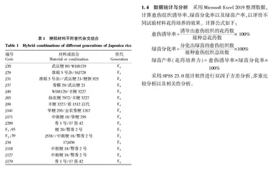 碳源及基因型对粳稻花药培养效果的影响