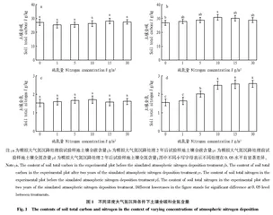 云南亚热带常绿阔叶林土壤微生物量对大气氮沉降的响应