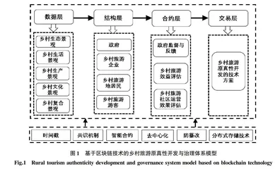 基于区块链技术的乡村旅游地景观文化原真性开发与治理体系研究