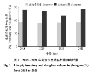 陕西商洛市生猪全产业链发展现状与对策