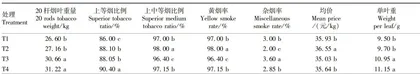 不同烘烤工艺对云烟87中·上部烟叶质量的影响15