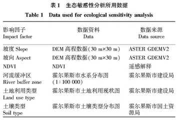 基于GIS的霍尔果斯市生态敏感性分析