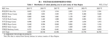新疆阿克苏地区核桃产业绿色发展水平评价