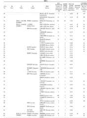 运用红外相机技术调查兽类和鸟类多样性15