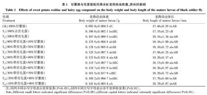 甘薯渣与毛蛋复配对黑水虻生长发育的影响