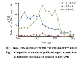 中国农业技术推广研究现状与展望——基于Citespace知识图谱分析