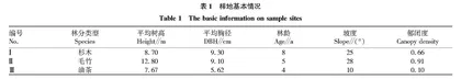 不同森林类型枯落物持水特性研究