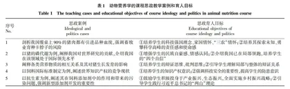 乡村振兴背景下动物营养学课程思政体系的构建与实践