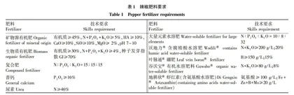 15个辣椒品种在云南的引种表现