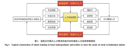 地方本科高校服务乡村人才振兴的现实逻辑与实现路径