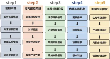 云南省田园综合体建设中的难点与解决策略探索2