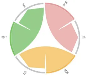 校园植物景观季相变化特征研究5