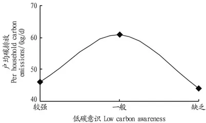 中国农村居民低碳意识对农村碳排放的影响