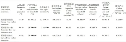 中国农村居民低碳意识对农村碳排放的影响2