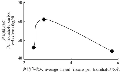 中国农村居民低碳意识对农村碳排放的影响4