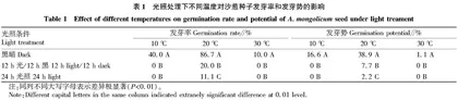 光照处理下不同温度对沙葱种子萌发和生理指标的影响