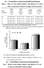 不同氮磷钾配比水溶肥对生姜光合生理特性及产量的影响