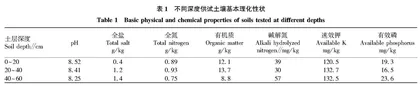 有机肥替代化肥对玉露香梨生长及果实品质的影响