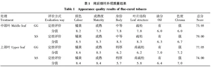 箱式烘烤对烤后烟叶品质的影响
