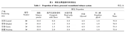 葫芦巴在加热非燃烧稠浆法再造烟叶中的应用研究