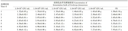 玫烟色虫草发酵液对尖孢镰刀菌的抑制作用研究18