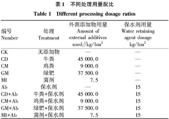 保水剂协同外源物添加对矿区复垦地植物生长与土壤养分的影响