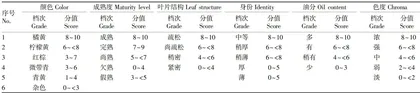 盘州烟区上部烟叶不同采收时期对烟叶质量的影响12