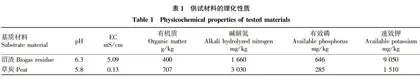 沼渣替代草炭的栽培基质特性及其对番茄生长的影响