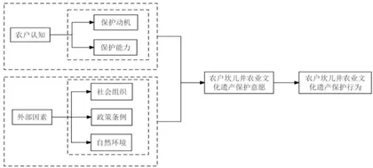 吐鲁番市Z县农户坎儿井农业文化遗产保护行为影响因素研究2