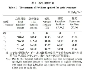 不同缓/控释肥对玉米产量·经济效益及肥料利用率的影响