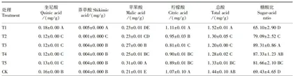 叶面喷施硒肥对蓝莓果实品质及硒含量的影响 12