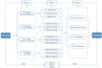 数字乡村建设助推农业绿色发展的机理分析与实践路径1
