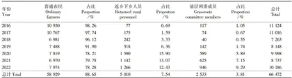 高素质规模经营主体培育:经验凝结·关键问题与未来思路5