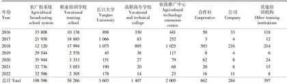 高素质规模经营主体培育:经验凝结·关键问题与未来思路6