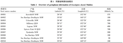邓恩桉种源幼龄材树皮率·心材率和基本密度变异
