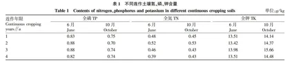 怀山药连作地土壤元素的变化和连作障碍解决方法研究