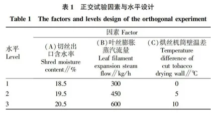 制丝关键工艺参数对细支卷烟质量的影响