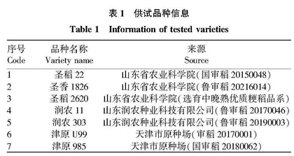 7个优质粳稻品种在寿光地区的种植鉴定
